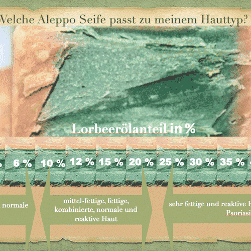Welche Aleppo passt zu mir?